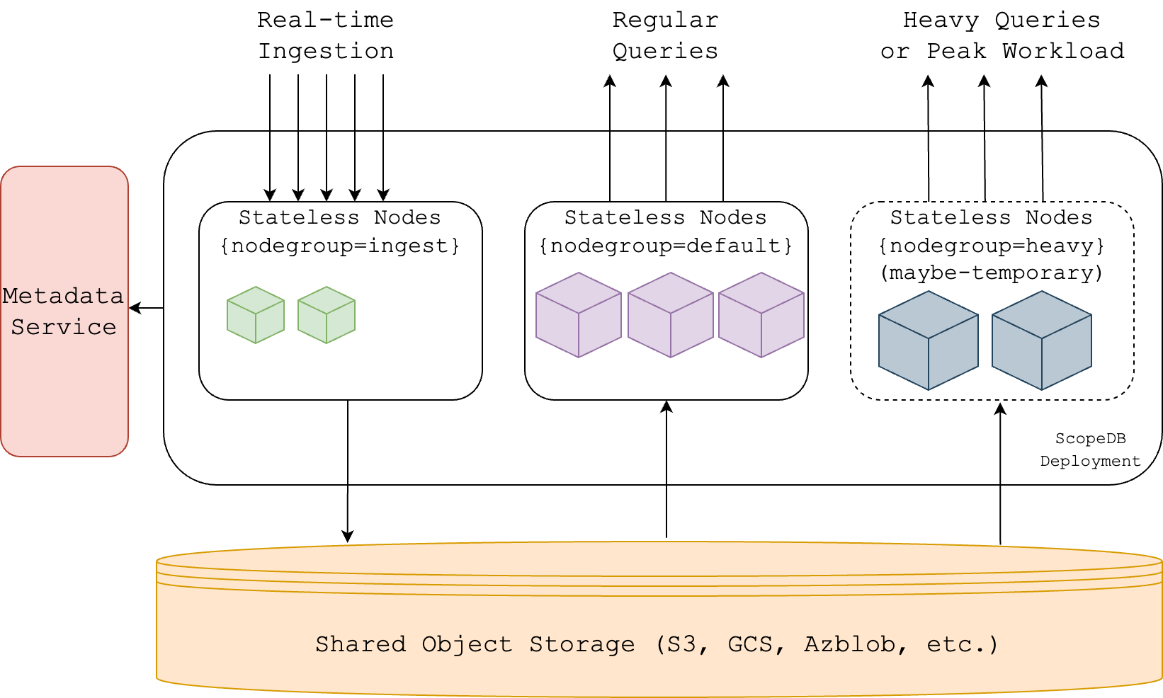 ScopeDB Architecture
