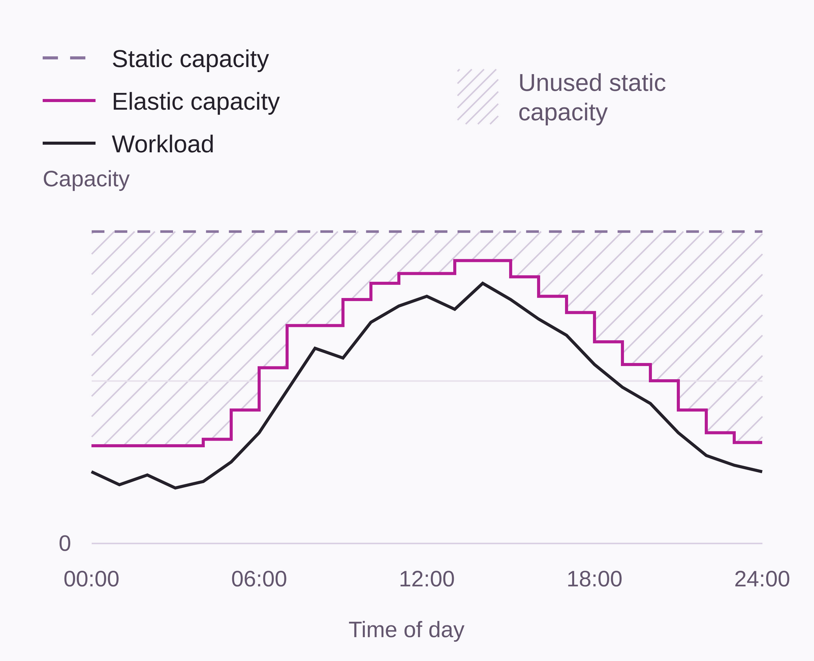 A conceptual chart over one day: dashed static capacity stays at the peak, stepped purple elastic capacity rises and falls above a dark workload curve. Hatching between static and elastic capacity highlights unused provisioning, especially overnight.