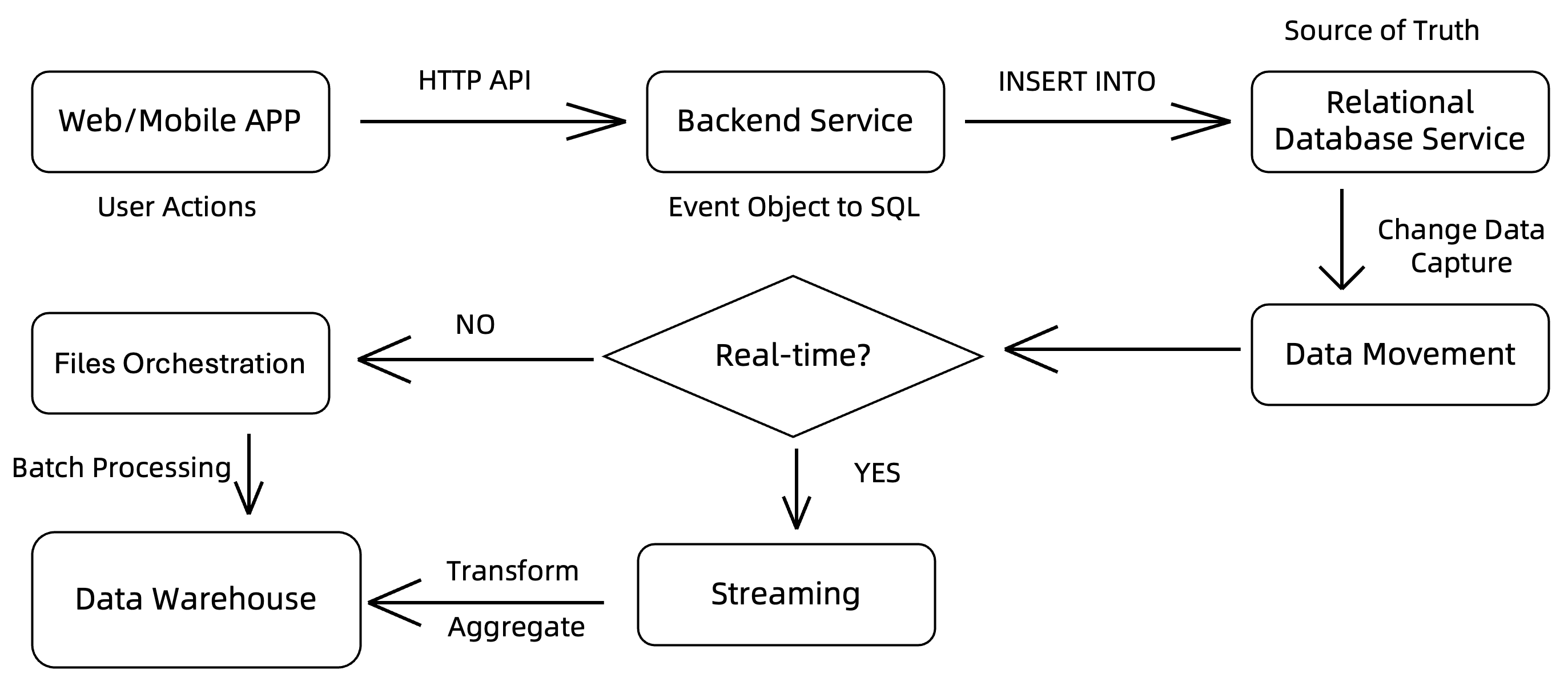 Current Data Engineering Workflow