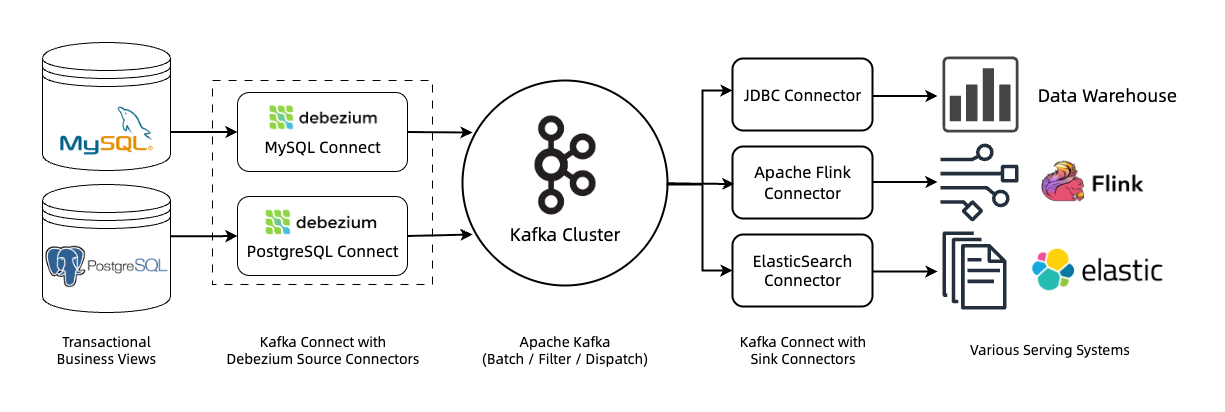 ETL Pipeline with Data Movement Platform