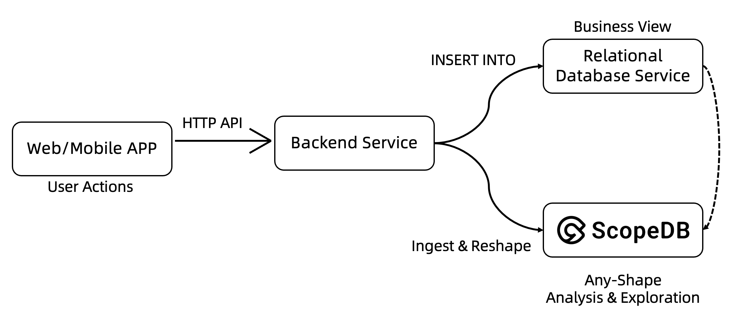 ScopeDB Data Pipeline