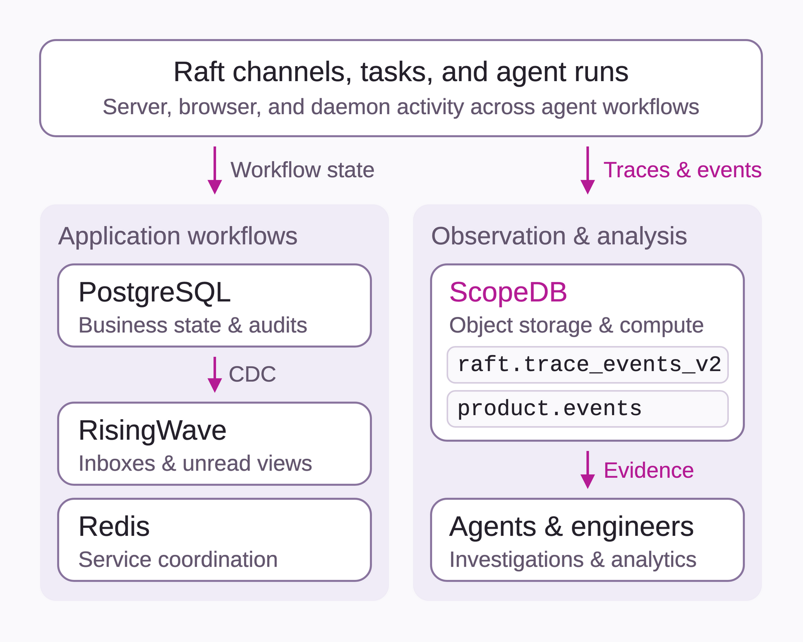 Diagram of Raft's data systems: Raft channels, tasks, and agent runs send workflow state to PostgreSQL (with CDC to RisingWave for inboxes and unread views) and Redis for service coordination, while sending traces and events to ScopeDB (raft.trace_events_v2 and product.events) to supply evidence for agents and engineers.