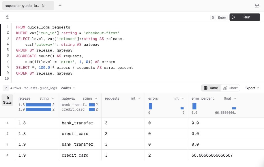 Light-mode Console query result with four release and gateway groups; only release 1.9 credit-card payments have errors.