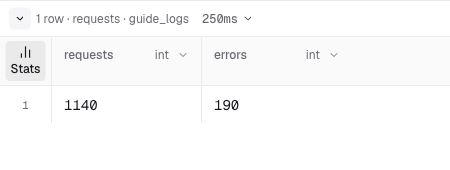Light-mode Console result showing a later execution with 1140 requests and 190 errors while the producer continues.