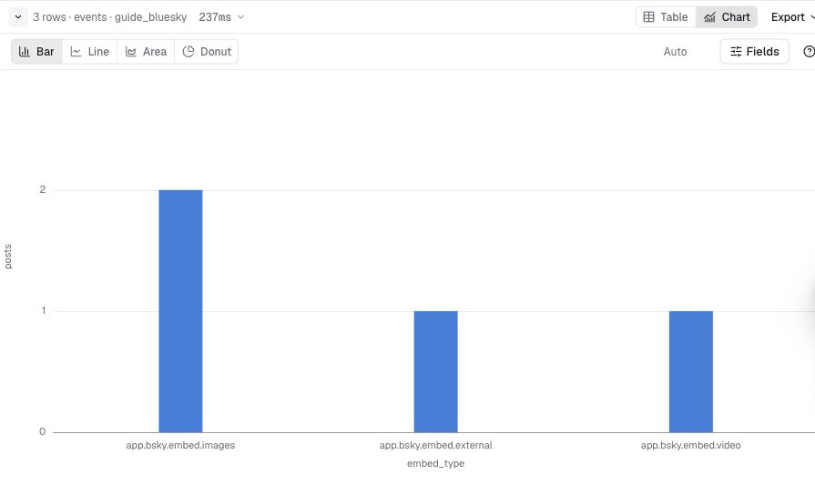 Light-mode Console Bar chart showing two image embeds, one external-link embed, and one video embed in the fixed sample.