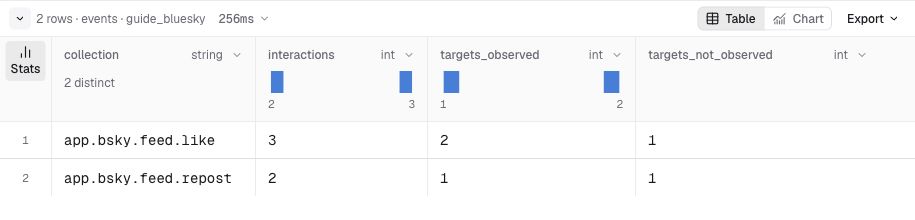 Light-mode Console result showing two of three likes and one of two reposts targeting post creations observed in the sample.