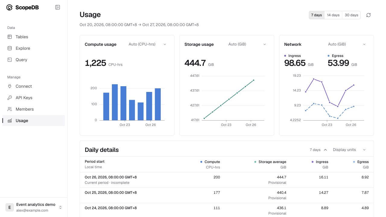 Usage page showing daily compute, storage, and network charts for demonstration data.